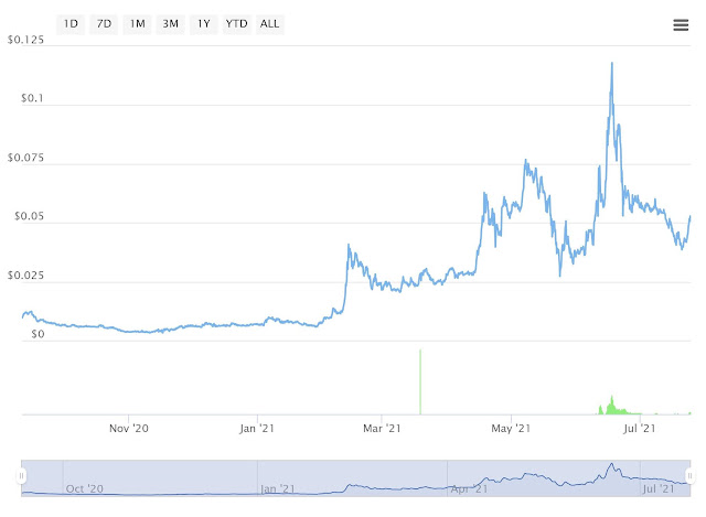 graph of AMP crypto price
