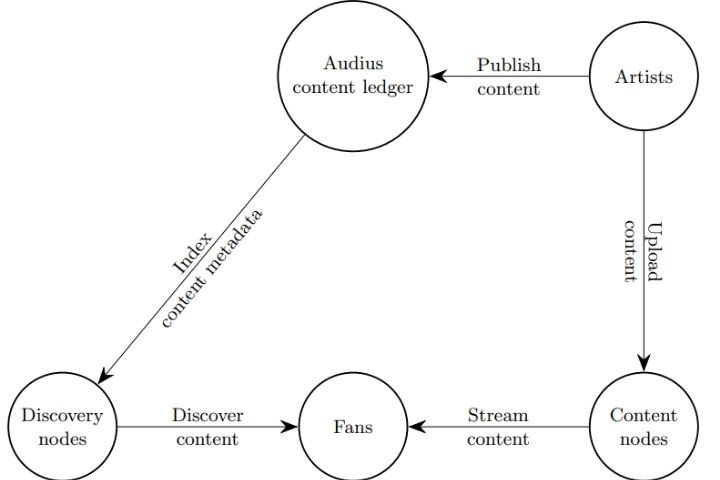 All you need to know about Audius crypto: Audius content lifecycle