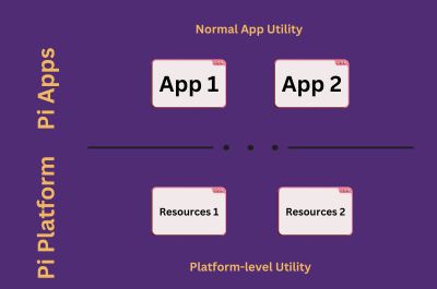 What are Platform-level Utilities?